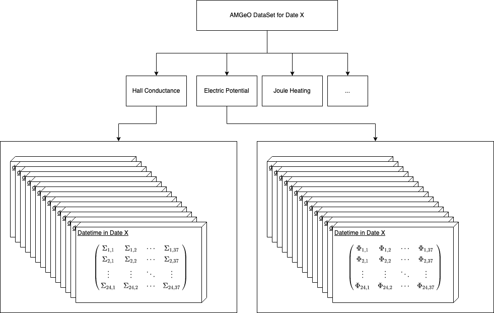 AMGeO Xarray dataset