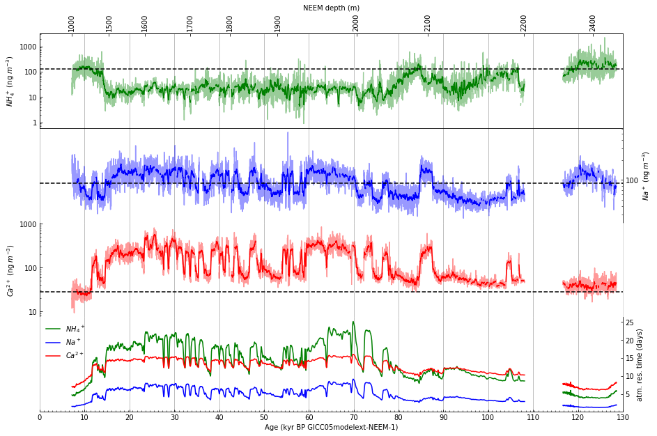 ../../_images/LM_01_Visualizing_Ice_Core_Datasets_in_Python_Using_a_Jupyter_Notebook_Template_102_0.png