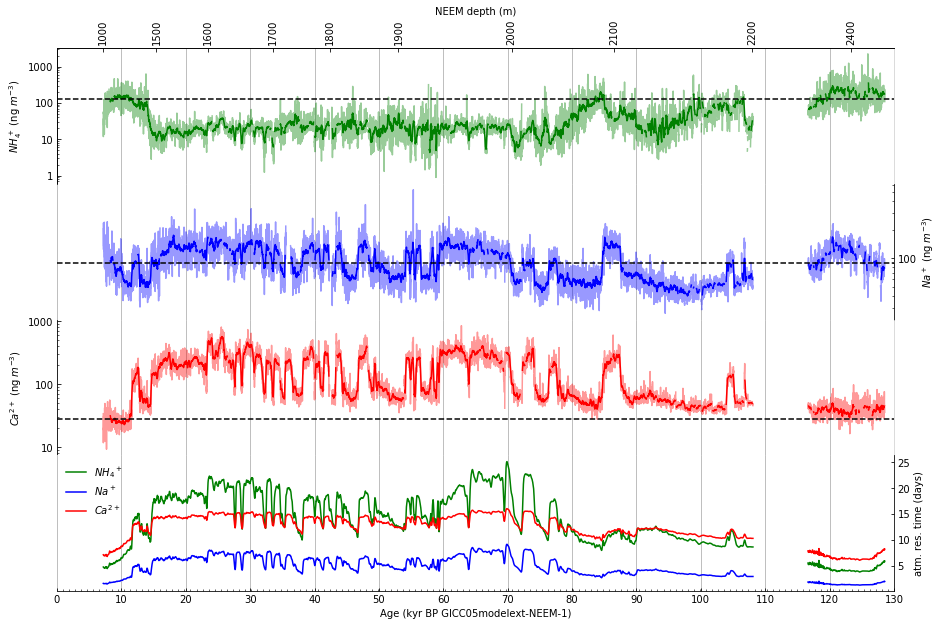 ../../_images/LM_01_Visualizing_Ice_Core_Datasets_in_Python_Using_a_Jupyter_Notebook_Template_104_0.png