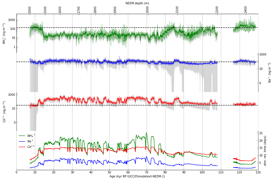 ../../_images/LM_01_Visualizing_Ice_Core_Datasets_in_Python_Using_a_Jupyter_Notebook_Template_106_0.png