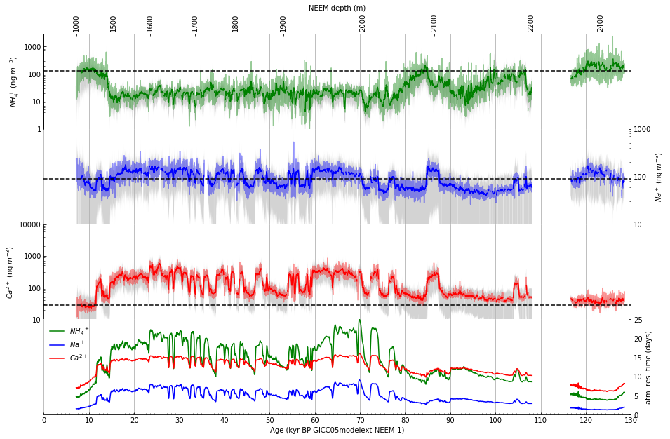 ../../_images/LM_01_Visualizing_Ice_Core_Datasets_in_Python_Using_a_Jupyter_Notebook_Template_108_1.png