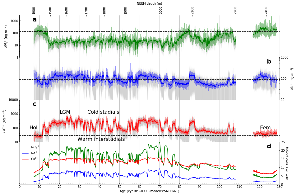 ../../_images/LM_01_Visualizing_Ice_Core_Datasets_in_Python_Using_a_Jupyter_Notebook_Template_110_1.png