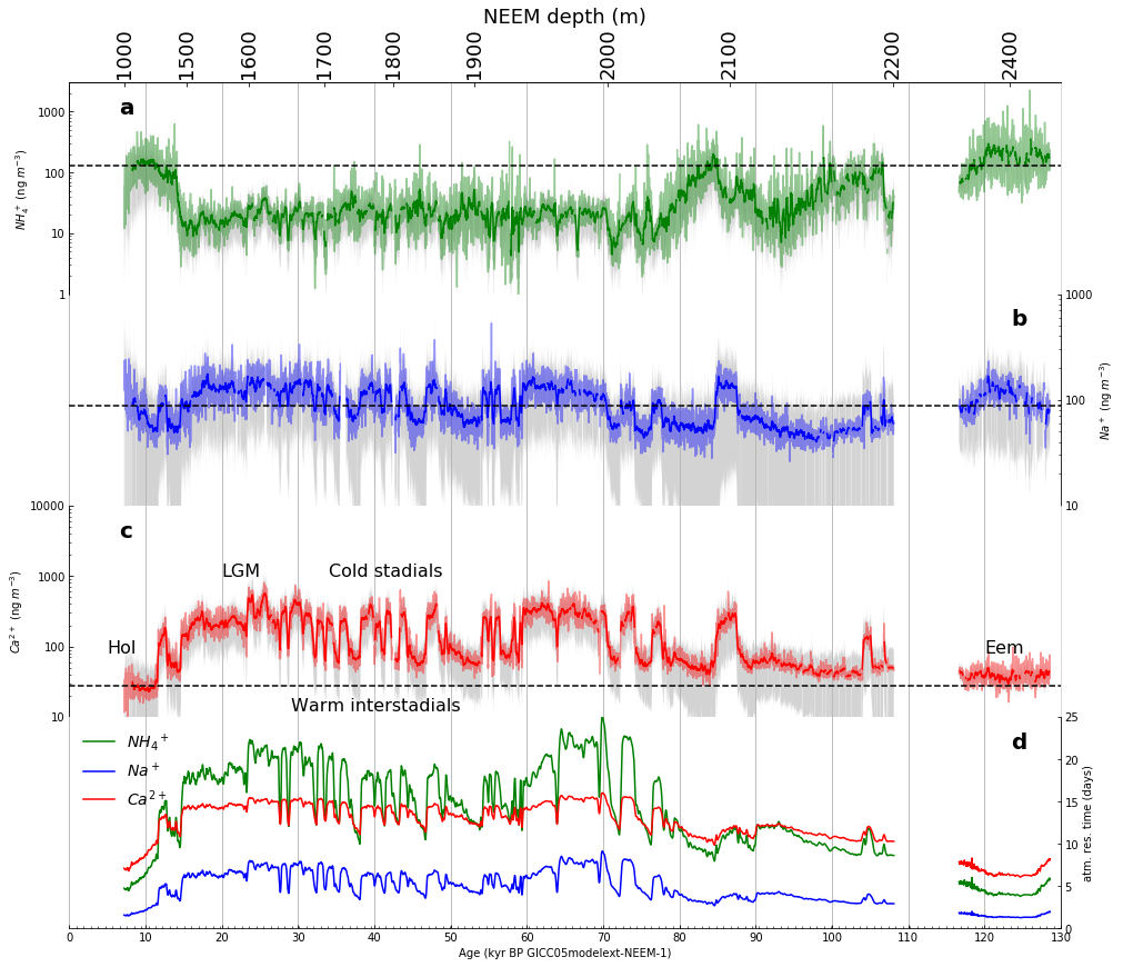 ../../_images/LM_01_Visualizing_Ice_Core_Datasets_in_Python_Using_a_Jupyter_Notebook_Template_112_1.png