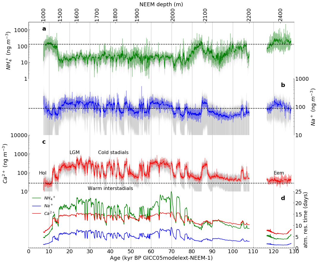 ../../_images/LM_01_Visualizing_Ice_Core_Datasets_in_Python_Using_a_Jupyter_Notebook_Template_116_0.png