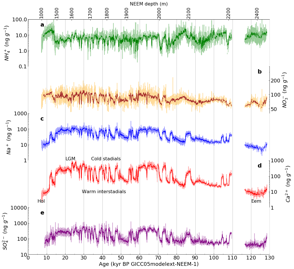 ../../_images/LM_01_Visualizing_Ice_Core_Datasets_in_Python_Using_a_Jupyter_Notebook_Template_121_0.png