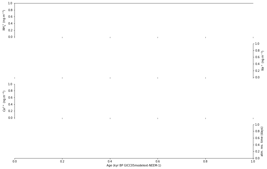 ../../_images/LM_01_Visualizing_Ice_Core_Datasets_in_Python_Using_a_Jupyter_Notebook_Template_74_0.png