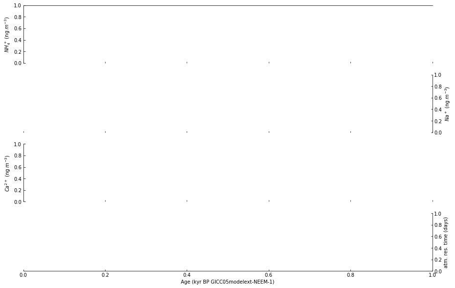 ../../_images/LM_01_Visualizing_Ice_Core_Datasets_in_Python_Using_a_Jupyter_Notebook_Template_76_1.png