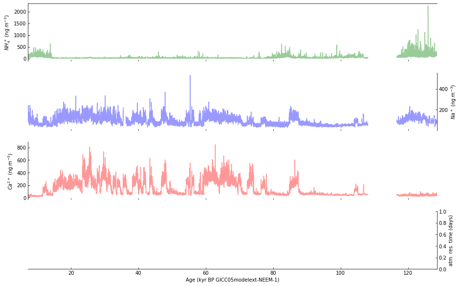 ../../_images/LM_01_Visualizing_Ice_Core_Datasets_in_Python_Using_a_Jupyter_Notebook_Template_78_1.png