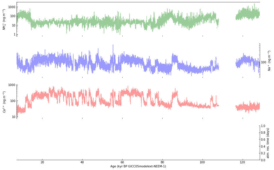 ../../_images/LM_01_Visualizing_Ice_Core_Datasets_in_Python_Using_a_Jupyter_Notebook_Template_80_1.png