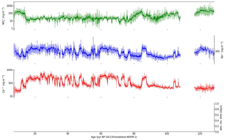 ../../_images/LM_01_Visualizing_Ice_Core_Datasets_in_Python_Using_a_Jupyter_Notebook_Template_83_1.png