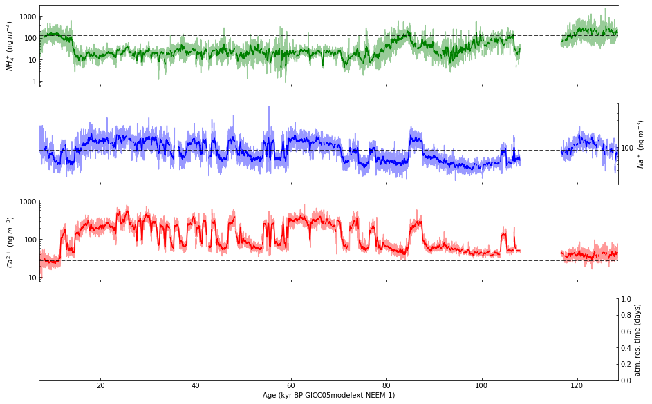 ../../_images/LM_01_Visualizing_Ice_Core_Datasets_in_Python_Using_a_Jupyter_Notebook_Template_87_1.png