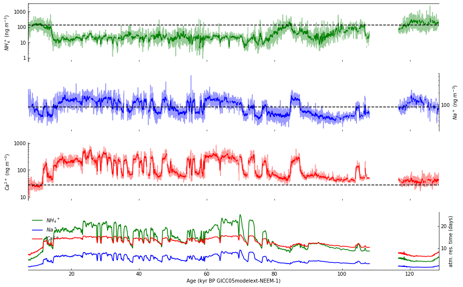 ../../_images/LM_01_Visualizing_Ice_Core_Datasets_in_Python_Using_a_Jupyter_Notebook_Template_90_1.png