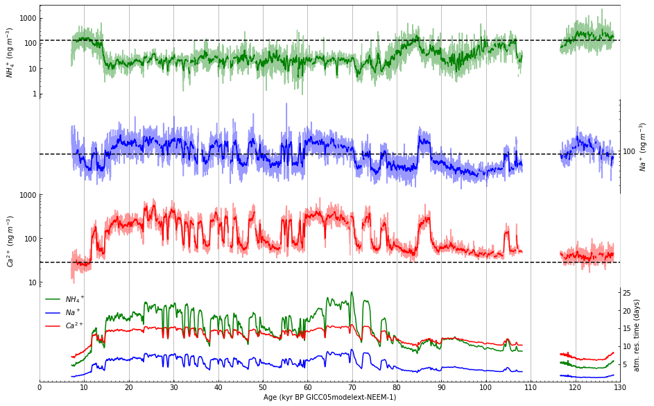 ../../_images/LM_01_Visualizing_Ice_Core_Datasets_in_Python_Using_a_Jupyter_Notebook_Template_94_0.png